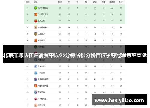 北京排球队在邀请赛中以65分稳居积分榜首位争夺冠军希望高涨